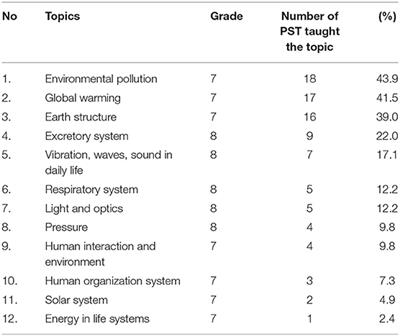 A Case Study on the Use of Contexts and Socio-Scientific Issues-Based Science Education by Pre-service Junior High School Science Teachers in Indonesia During Their Final Year Teaching Internship